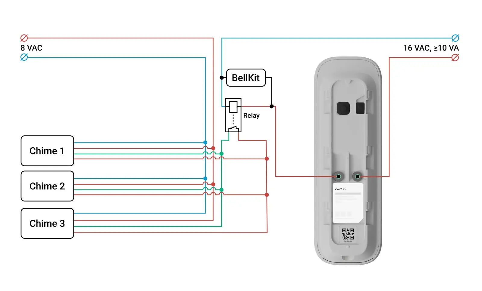 Aansluitschema Ajax DoorBell op drie bekabelde gongen aan een 8 V AC-beltrafo: eigen 16 V AC-trafo voor de DoorBell, BellKit stuurt een relais dat de gongen laat aanslaan