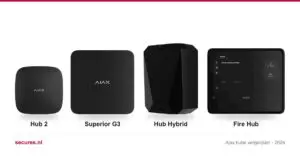 Ajax Hub 2, Superior Hub G3, Hub Hybrid en EN54 Fire Hub naast elkaar op ware grootte