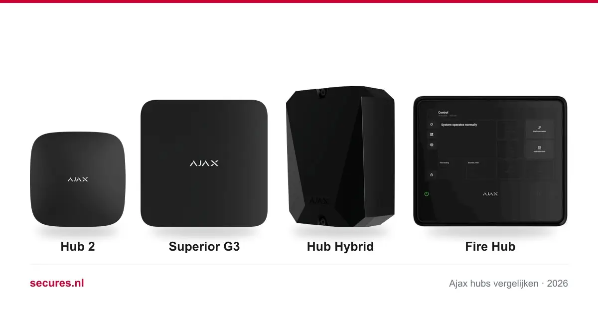 Ajax Hub 2, Superior Hub G3, Hub Hybrid en EN54 Fire Hub naast elkaar op ware grootte